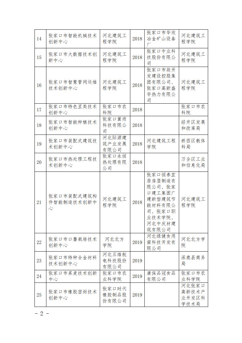 市級(jí)研發(fā)平臺(tái)名單_02.jpg