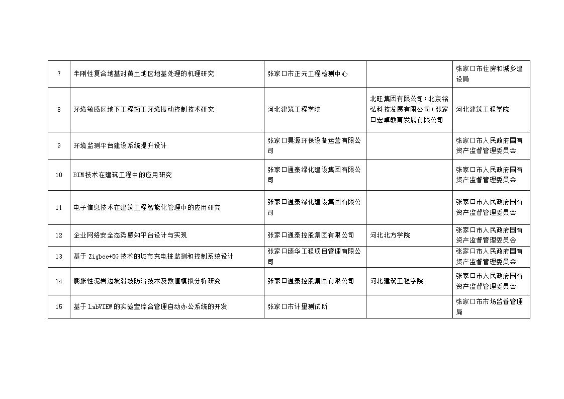 2023年市級科技計劃自籌經(jīng)費項目擬立項項目匯總表_02.jpg