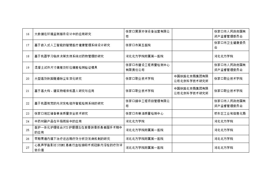 2023年市級科技計劃自籌經(jīng)費項目擬立項項目匯總表_03.jpg