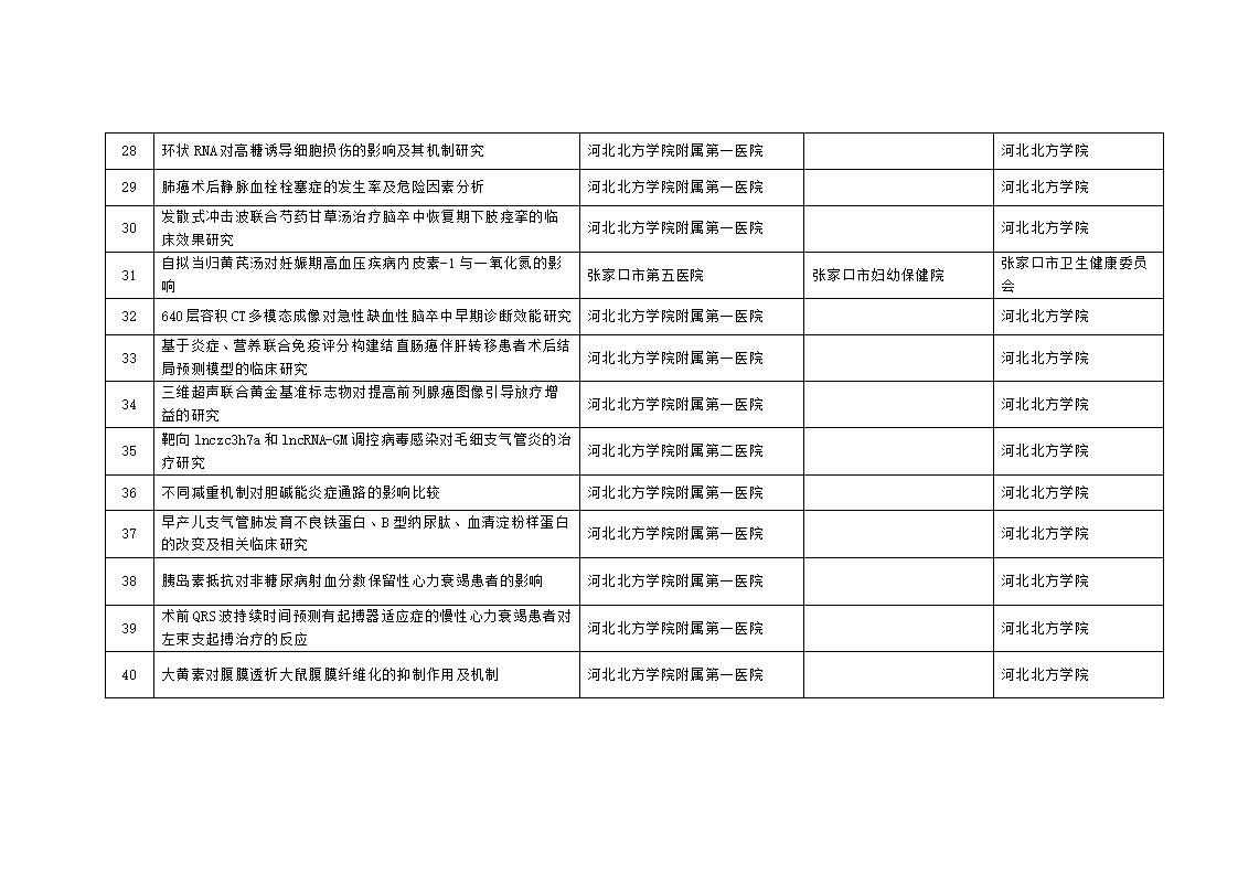 2023年市級科技計劃自籌經(jīng)費項目擬立項項目匯總表_04.jpg
