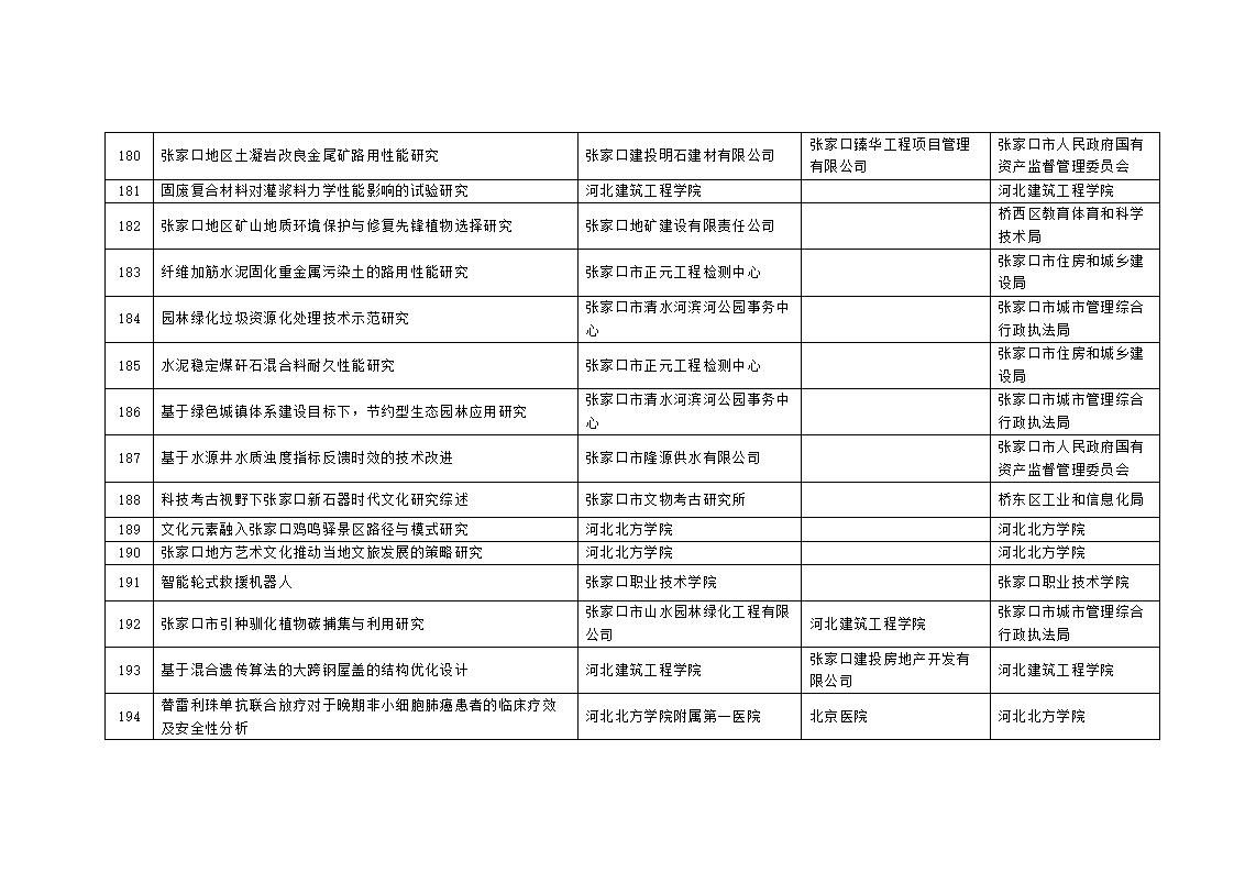 2023年市級科技計劃自籌經(jīng)費項目擬立項項目匯總表_16.jpg