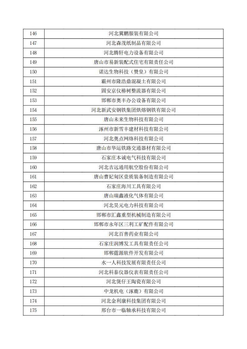 對河北省認定機構(gòu)2024年認定報備的第一批高新技術(shù)企業(yè)進行備案的公示.pdf_05.jpg
