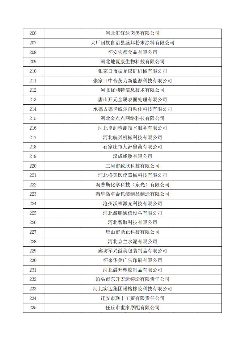 對河北省認定機構(gòu)2024年認定報備的第一批高新技術(shù)企業(yè)進行備案的公示.pdf_07.jpg